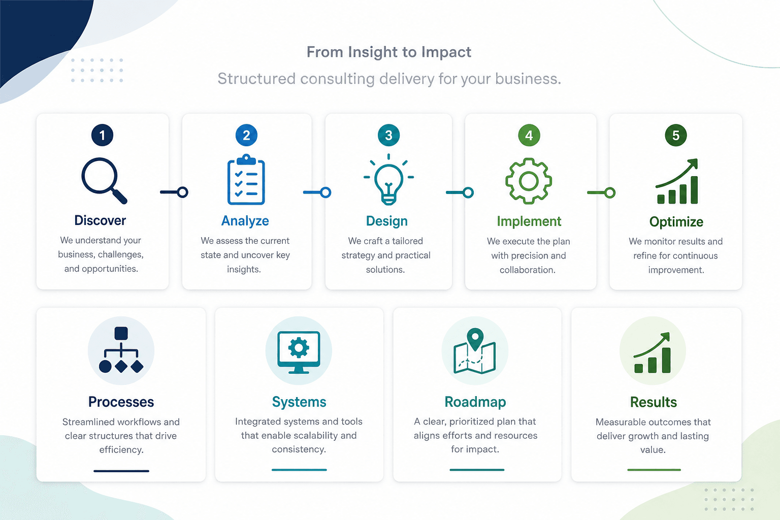 Business systems consulting workflow — discover, analyze, design, implement, and optimize