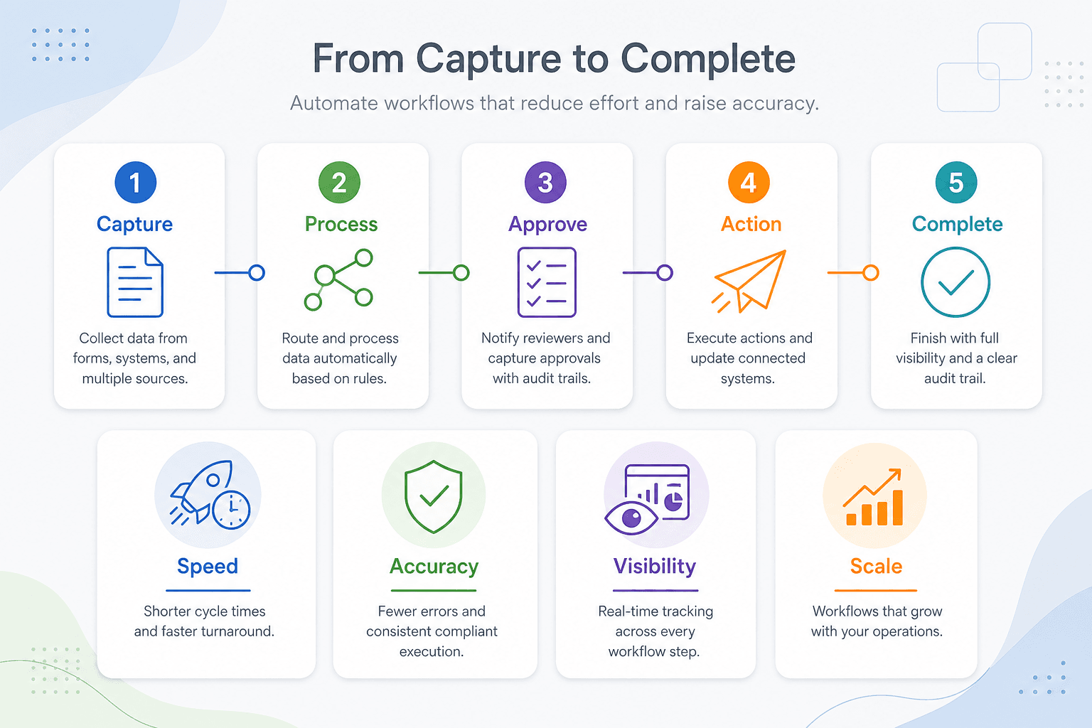 Business process automation workflow — capture, process, approve, action, and complete