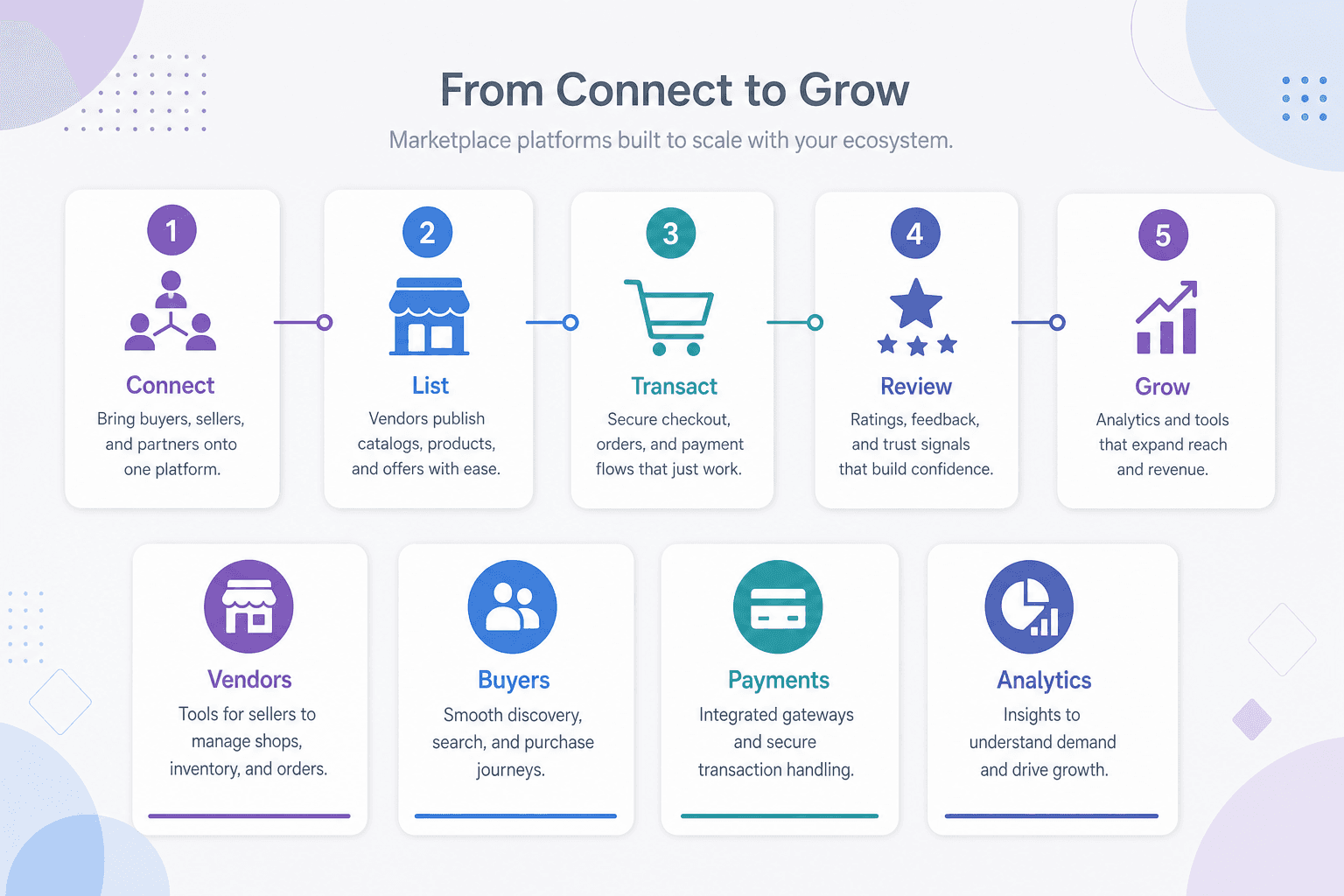 Marketplace platform workflow — connect, list, transact, review, and grow