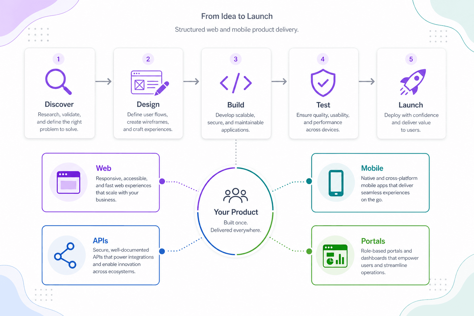 Web and mobile app delivery workflow — discover, design, build, test, and launch
